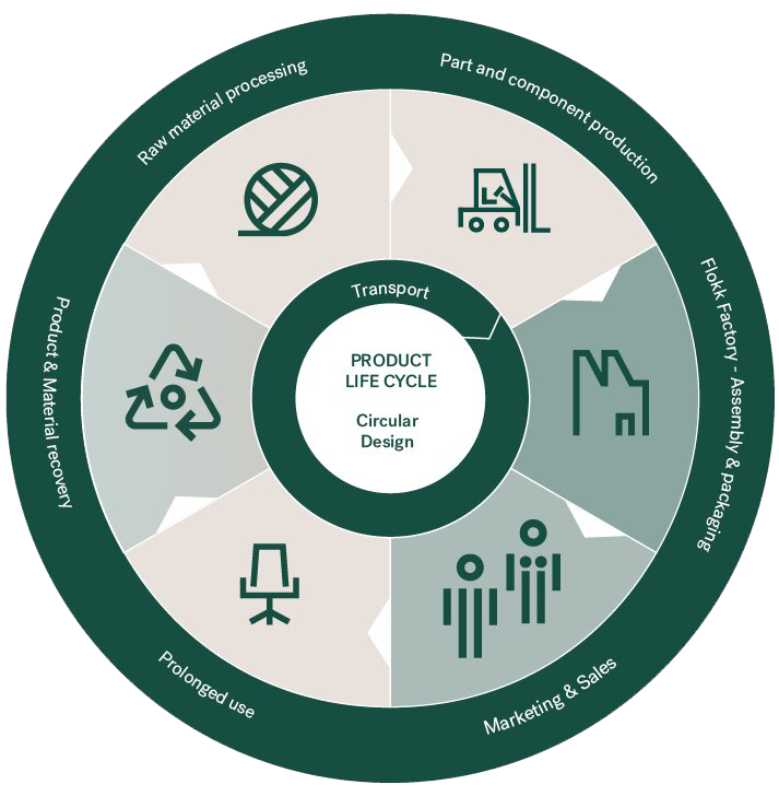 flokk-circular-design-principles-five-three-5iii-illustration